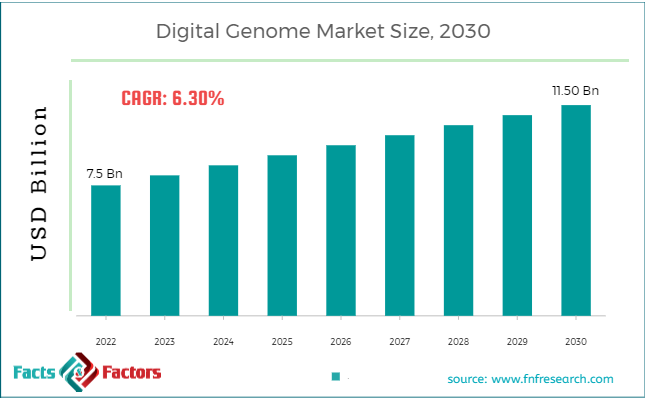 Digital Genome Market